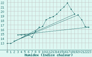 Courbe de l'humidex pour Selonnet - Chabanon (04)