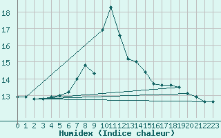 Courbe de l'humidex pour Warth