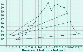 Courbe de l'humidex pour Warburg