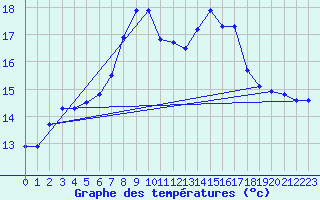 Courbe de tempratures pour Liscombe