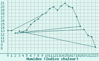 Courbe de l'humidex pour Gottfrieding