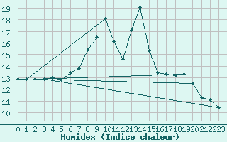 Courbe de l'humidex pour Soria (Esp)