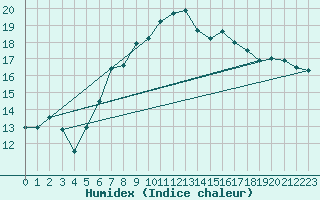 Courbe de l'humidex pour Comprovasco