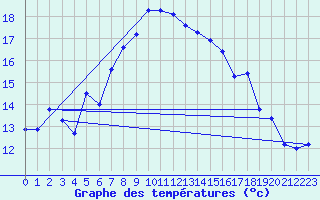 Courbe de tempratures pour Laksfors