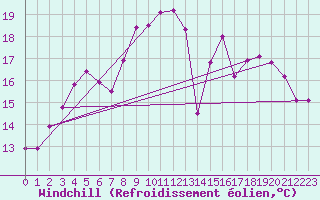 Courbe du refroidissement olien pour Korsnas Bredskaret