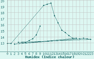 Courbe de l'humidex pour Ahaus