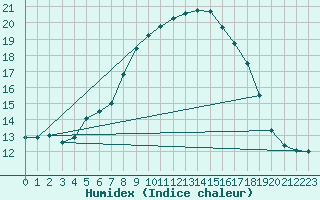 Courbe de l'humidex pour Oedum