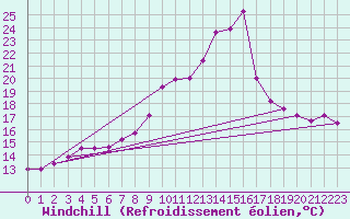 Courbe du refroidissement olien pour Dinard (35)