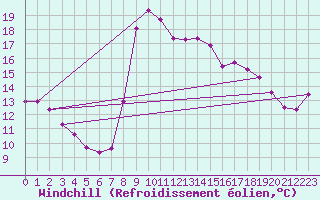 Courbe du refroidissement olien pour Cabestany (66)