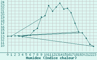 Courbe de l'humidex pour Scuol