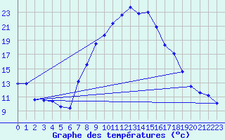 Courbe de tempratures pour Hinojosa Del Duque