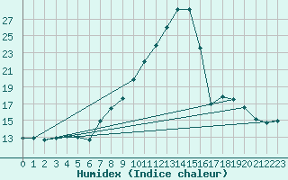 Courbe de l'humidex pour Chinchilla