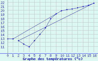 Courbe de tempratures pour Kirchberg/Jagst-Herb