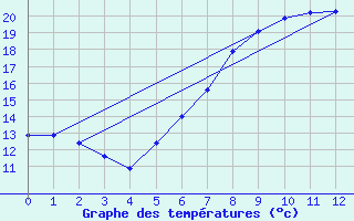 Courbe de tempratures pour Kirchberg/Jagst-Herb