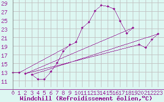 Courbe du refroidissement olien pour Andeer