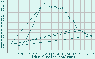 Courbe de l'humidex pour Helsingborg