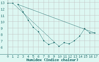 Courbe de l'humidex pour Savanna Agcm