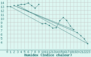 Courbe de l'humidex pour Avignon (84)