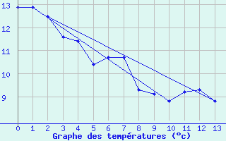 Courbe de tempratures pour Swift Current