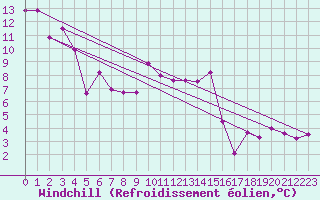 Courbe du refroidissement olien pour Rauris