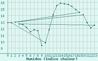 Courbe de l'humidex pour Silly (Be)