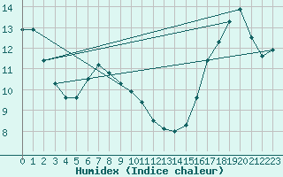 Courbe de l'humidex pour Berens River CS , Man.