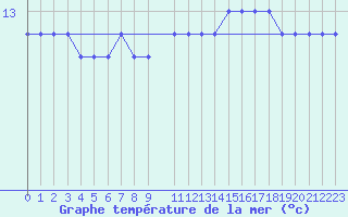 Courbe de temprature de la mer  pour la bouée 6200024