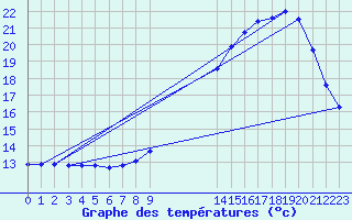 Courbe de tempratures pour Belfort (90)