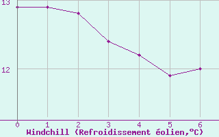 Courbe du refroidissement olien pour Hd-Bazouges (35)