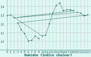 Courbe de l'humidex pour Hestrud (59)