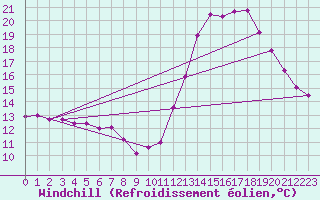 Courbe du refroidissement olien pour Corsept (44)