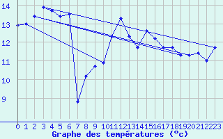 Courbe de tempratures pour Cap Bar (66)
