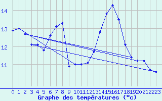 Courbe de tempratures pour Chteau-Chinon (58)