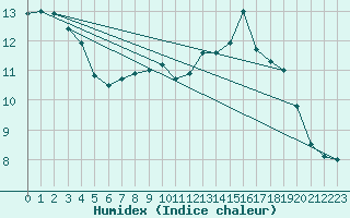 Courbe de l'humidex pour Alenon (61)