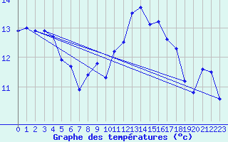 Courbe de tempratures pour Thorigny (85)