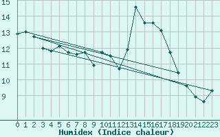 Courbe de l'humidex pour Montauban (82)