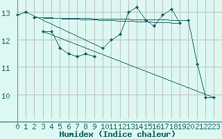 Courbe de l'humidex pour Landivisiau (29)