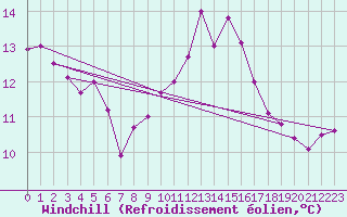 Courbe du refroidissement olien pour Nottingham Weather Centre