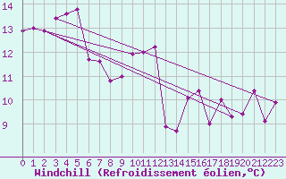 Courbe du refroidissement olien pour Luzern