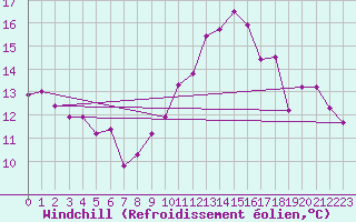 Courbe du refroidissement olien pour Lagarrigue (81)