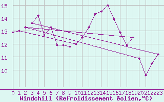 Courbe du refroidissement olien pour Ploudalmezeau (29)