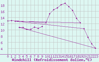 Courbe du refroidissement olien pour Altnaharra