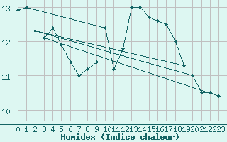 Courbe de l'humidex pour Pembrey Sands