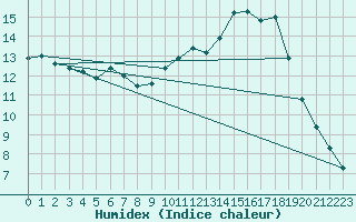 Courbe de l'humidex pour Bielefeld-Deppendorf