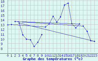 Courbe de tempratures pour ole Viabon (28)
