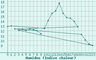 Courbe de l'humidex pour Lanvoc (29)