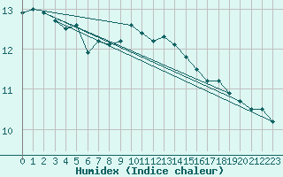 Courbe de l'humidex pour Skrova Fyr