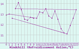 Courbe du refroidissement olien pour Mont-de-Marsan (40)