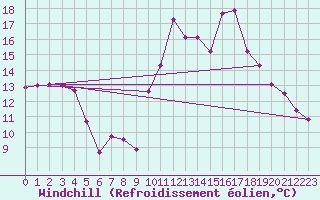 Courbe du refroidissement olien pour Le Talut - Belle-Ile (56)