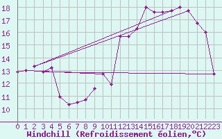 Courbe du refroidissement olien pour Avord (18)